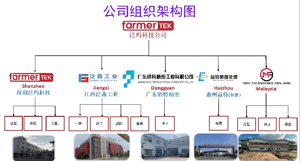 1743938945164893.jpg FarmerTEK 组织架构图.jpg